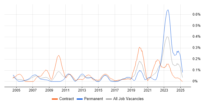 Job vacancy trend for Security Hardening in Berkshire Job vacancy trend for Security Hardening in Berkshire