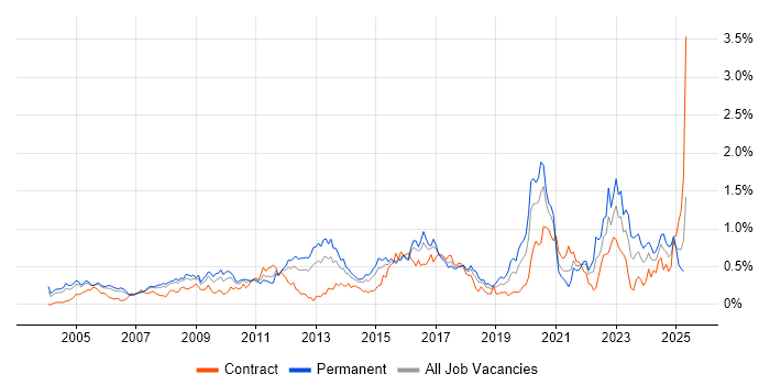 Job vacancy trend for Security Management in Berkshire