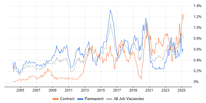 Job vacancy trend for Security Manager in Berkshire Job vacancy trend for Security Manager in Berkshire