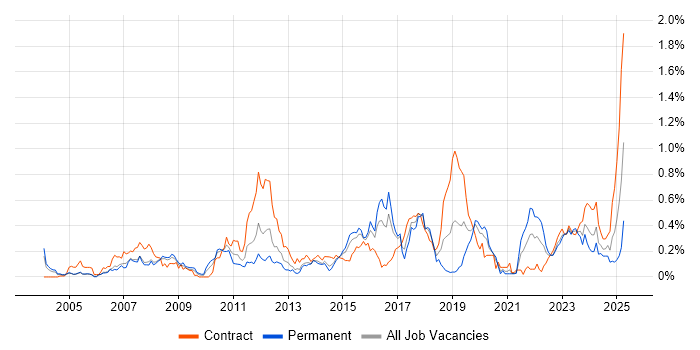 Job vacancy trend for Security Monitoring in Berkshire Job vacancy trend for Security Monitoring in Berkshire