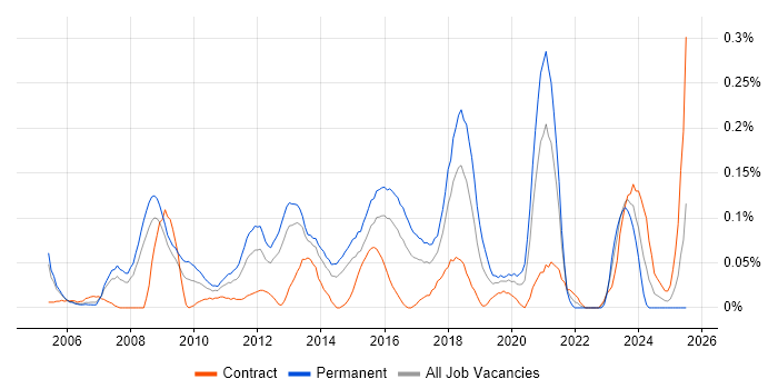 Job vacancy trend for Security Officer in Berkshire