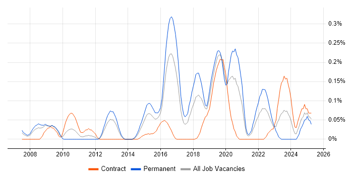 Job vacancy trend for Security Operations Analyst in Berkshire Job vacancy trend for Security Operations Analyst in Berkshire