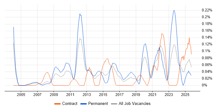 Security Operations Manager job vacancy trend in Berkshire