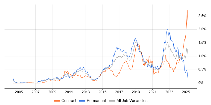 Job vacancy trend for Security Operations in Berkshire