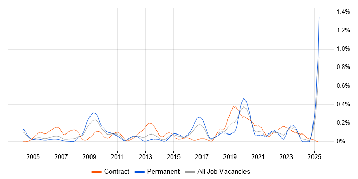 Job vacancy trend for Security Patching in Berkshire Job vacancy trend for Security Patching in Berkshire
