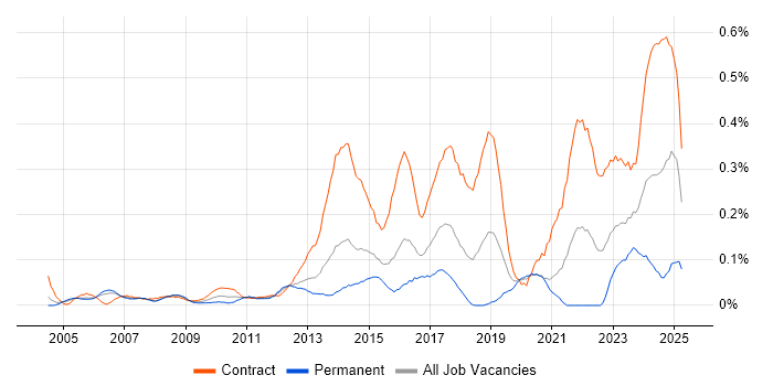 Job vacancy trend for Security Project Manager in Berkshire Job vacancy trend for Security Project Manager in Berkshire