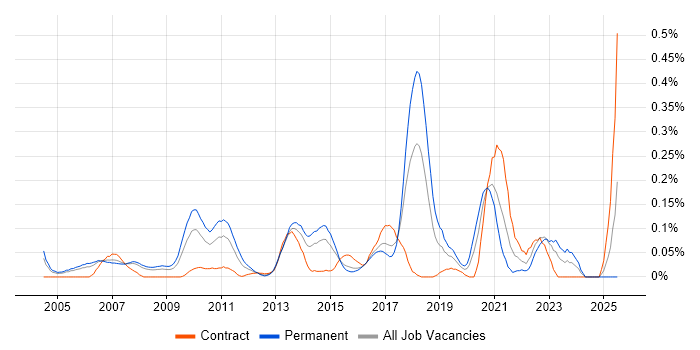 Job vacancy trend for Security Solutions Architect in Berkshire