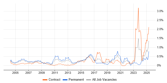 Job vacancy trend for Security Specialist in Berkshire Job vacancy trend for Security Specialist in Berkshire