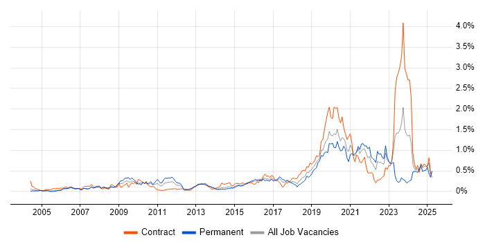 Job vacancy trend for Security Testing in Berkshire