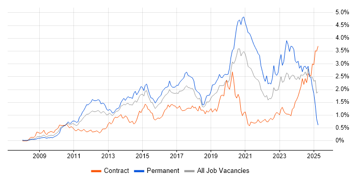Job vacancy trend for Selenium in Berkshire Job vacancy trend for Selenium in Berkshire
