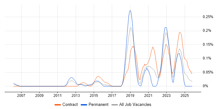 Self-Awareness job vacancy trend in Berkshire
