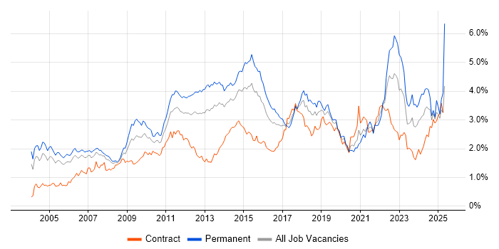 Job vacancy trend for Self-Motivation in Berkshire Job vacancy trend for Self-Motivation in Berkshire
