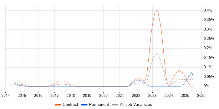 Job vacancy trend for SendGrid in Berkshire Job vacancy trend for SendGrid in Berkshire