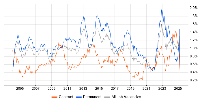 Job vacancy trend for Senior Analyst in Berkshire Job vacancy trend for Senior Analyst in Berkshire