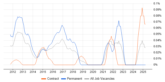 Job vacancy trend for Senior Android Developer in Berkshire Job vacancy trend for Senior Android Developer in Berkshire