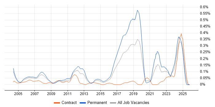 Senior Applications Developer job vacancy trend in Berkshire