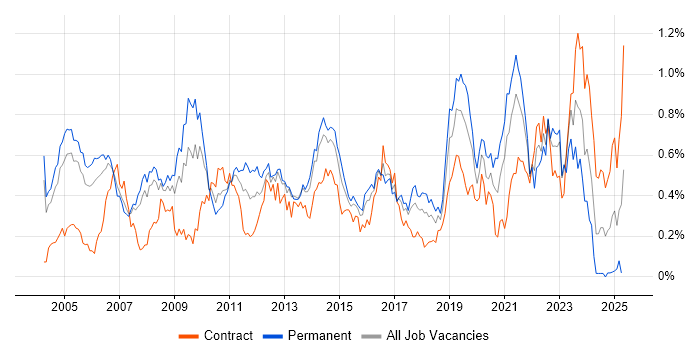Job vacancy trend for Senior Architect in Berkshire Job vacancy trend for Senior Architect in Berkshire