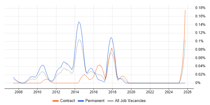 Senior Automation Test Analyst job vacancy trend in Berkshire