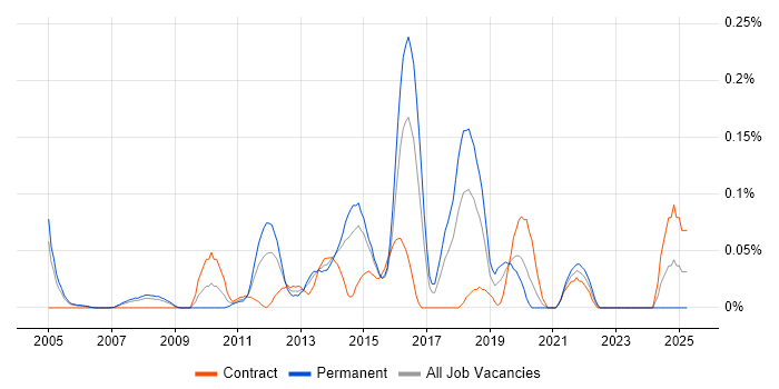 Job vacancy trend for Senior Automation Tester in Berkshire Job vacancy trend for Senior Automation Tester in Berkshire