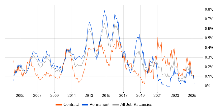 Job vacancy trend for Senior Business Analyst in Berkshire Job vacancy trend for Senior Business Analyst in Berkshire