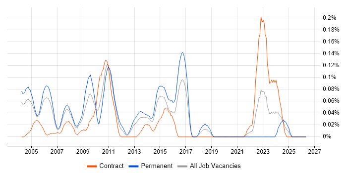 Senior Business Consultant job vacancy trend in Berkshire