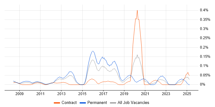 Job vacancy trend for Senior Business Intelligence Developer in Berkshire