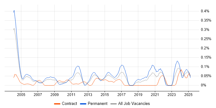 Job vacancy trend for Senior Business Manager in Berkshire Job vacancy trend for Senior Business Manager in Berkshire