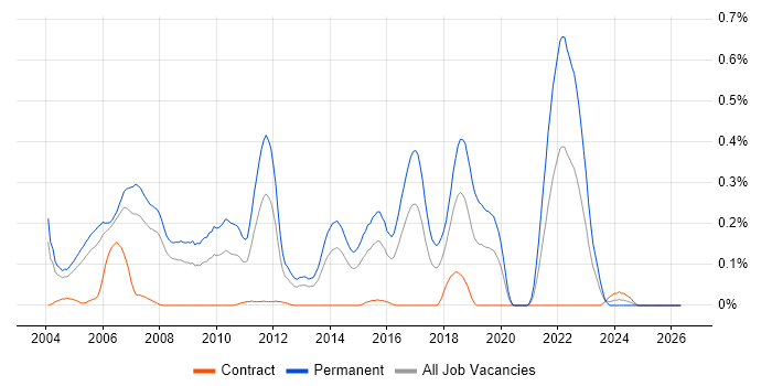 Senior C++ Software Engineer job vacancy trend in Berkshire