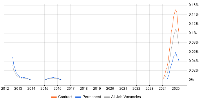 Job vacancy trend for Senior Category Manager in Berkshire Job vacancy trend for Senior Category Manager in Berkshire