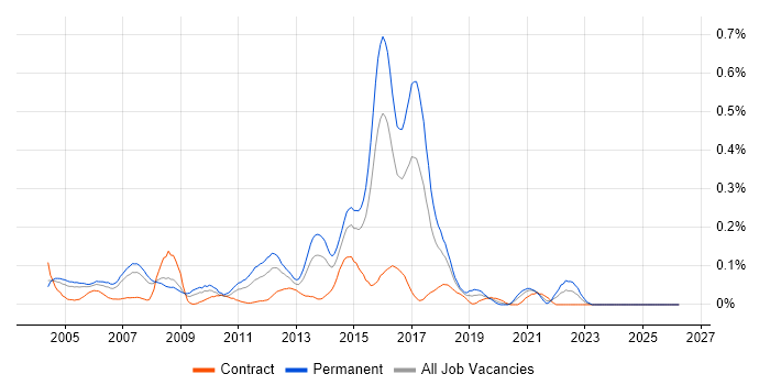 Senior Cisco Engineer job vacancy trend in Berkshire