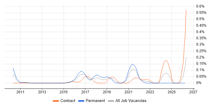 Senior Cloud Architect job vacancy trend in Berkshire