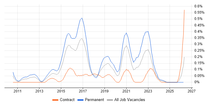 Senior Cloud Engineer job vacancy trend in Berkshire