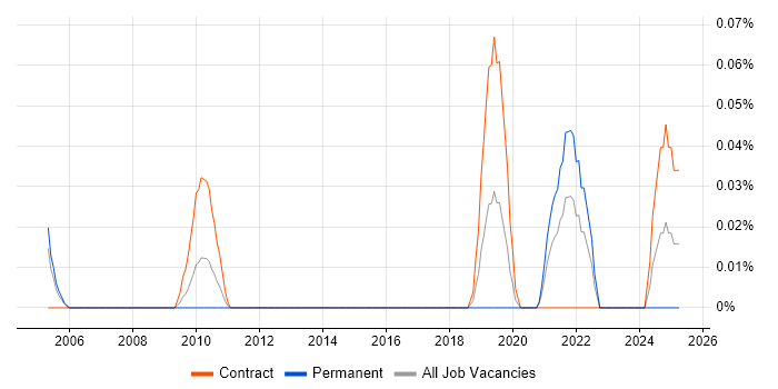 Job vacancy trend for Senior Communications Manager in Berkshire