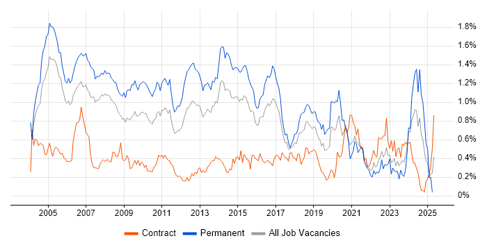Job vacancy trend for Senior Consultant in Berkshire