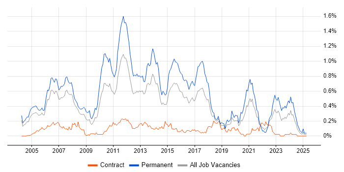 Job vacancy trend for Senior C# Developer in Berkshire Job vacancy trend for Senior C# Developer in Berkshire