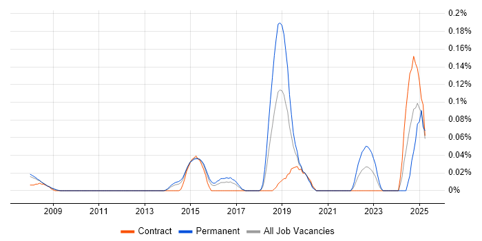 Job vacancy trend for Senior Cybersecurity Analyst in Berkshire Job vacancy trend for Senior Cybersecurity Analyst in Berkshire