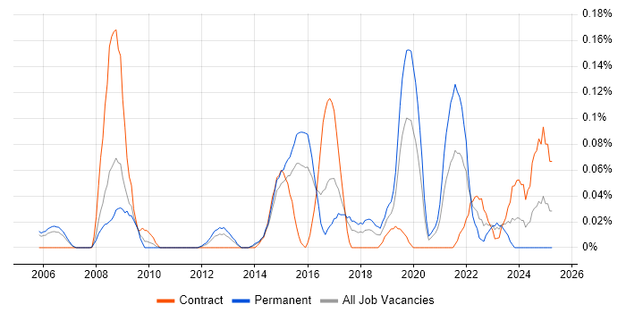 Job vacancy trend for Senior Data Architect in Berkshire