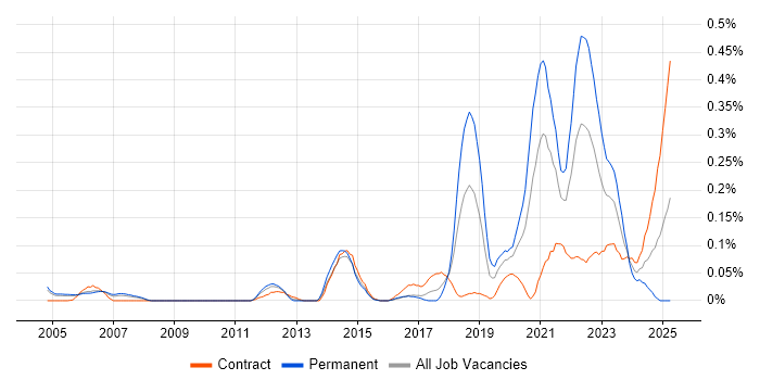 Job vacancy trend for Senior Data Engineer in Berkshire Job vacancy trend for Senior Data Engineer in Berkshire