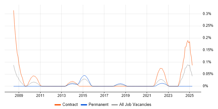 Job vacancy trend for Senior Data Modeller in Berkshire Job vacancy trend for Senior Data Modeller in Berkshire