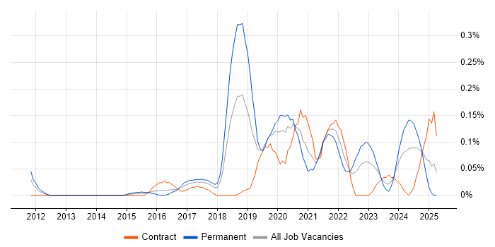 Job vacancy trend for Senior Data Scientist in Berkshire