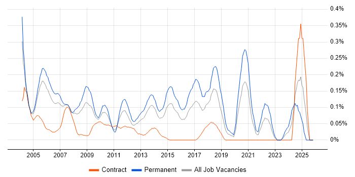 Senior DBA job vacancy trend in Berkshire