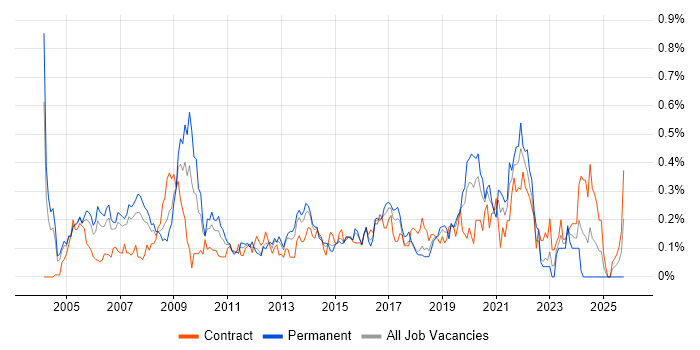 Senior Designer job vacancy trend in Berkshire