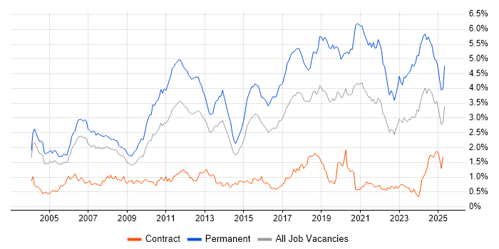 Job vacancy trend for Senior Developer in Berkshire