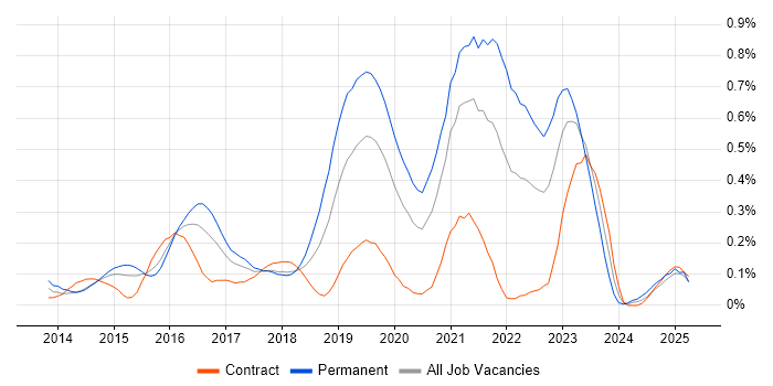 Job vacancy trend for Senior DevOps Engineer in Berkshire Job vacancy trend for Senior DevOps Engineer in Berkshire