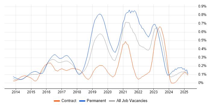 Job vacancy trend for Senior DevOps in Berkshire Job vacancy trend for Senior DevOps in Berkshire