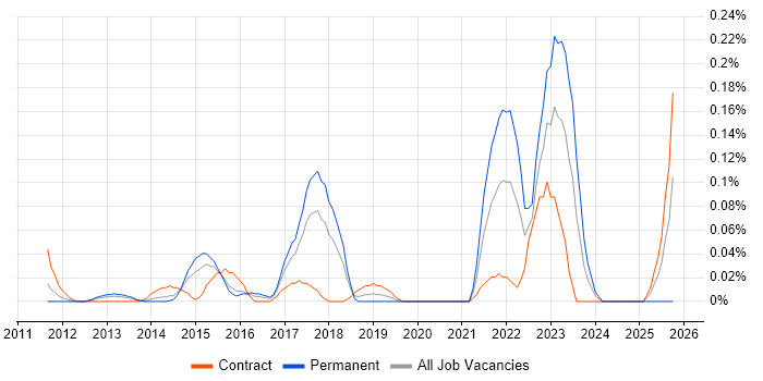Senior Digital Analyst job vacancy trend in Berkshire