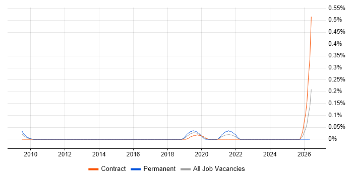 Senior Digital Product Manager job vacancy trend in Berkshire