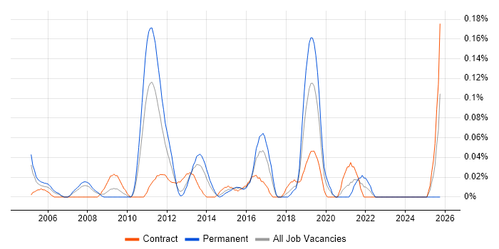 Senior Enterprise Architect job vacancy trend in Berkshire
