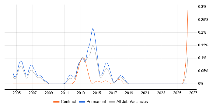 Senior Exchange Engineer job vacancy trend in Berkshire