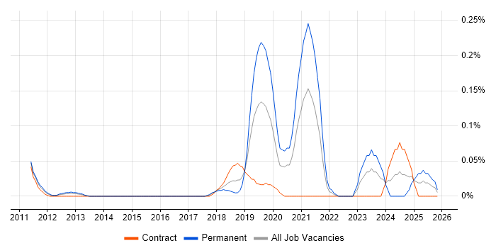 Senior Front-End Engineer (Client-Side Engineer) job vacancy trend in Berkshire